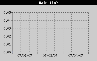 3 Day rainfall